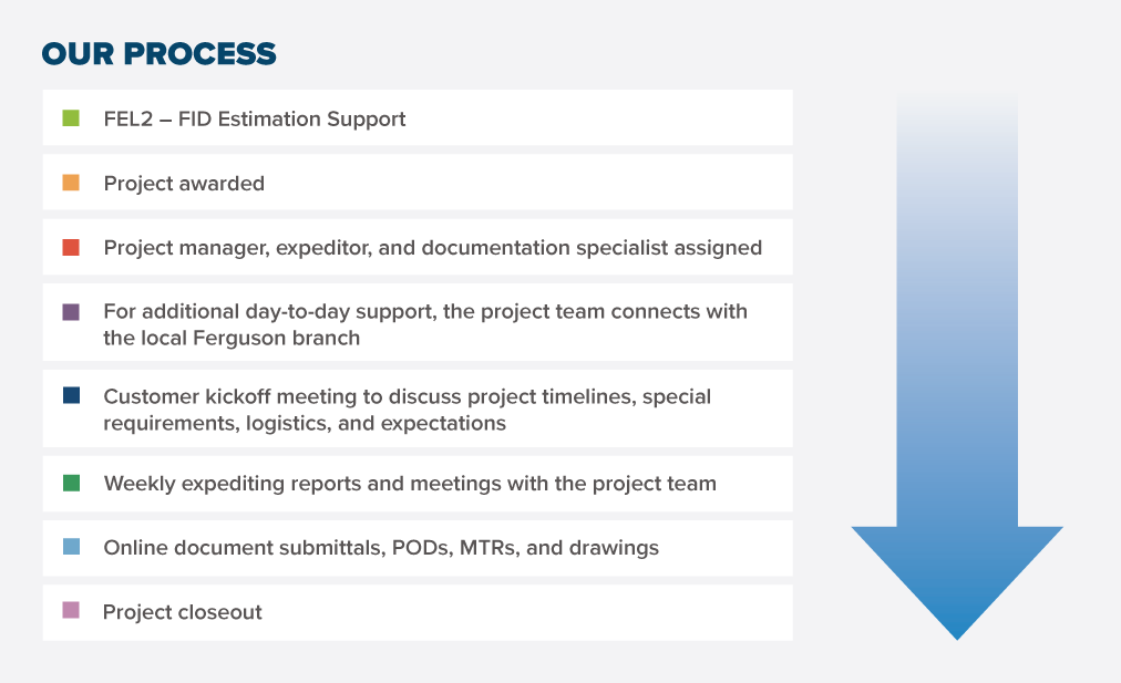 project managment flow and process graphic